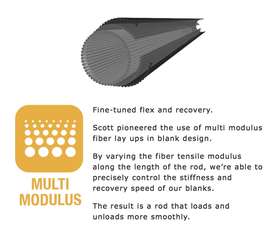 Multi Modulus